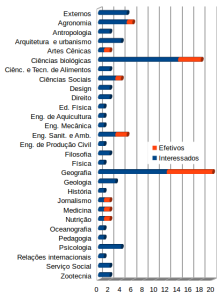 Procura por vagas (interessados) e vagas preenchidas (efetivados) para a disciplina "Introdução à Permacultura" em 2016/1.
