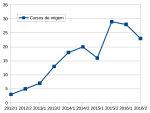Diversidade de cursos de origem dos alunos interessados em cursar a disciplina.