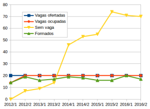 Relação das vagas ofertadas, ocupadas, suplentes (sem vaga) e formados permacultores.