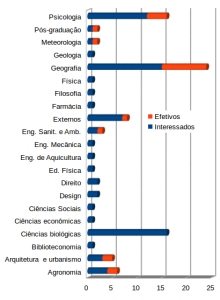 Educandos interessados em cursar a disciplina "Introdução à permacultura" (em azul) e aqueles que irão cursá-la nesse semestre (em laranja).